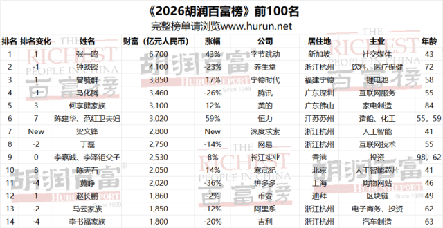 Anthropic发招股书,违规用户贡献至少5%收入;胡润富豪榜百强名单,梁文锋等AI大佬纷纷上榜 | AI圈又发生什么了