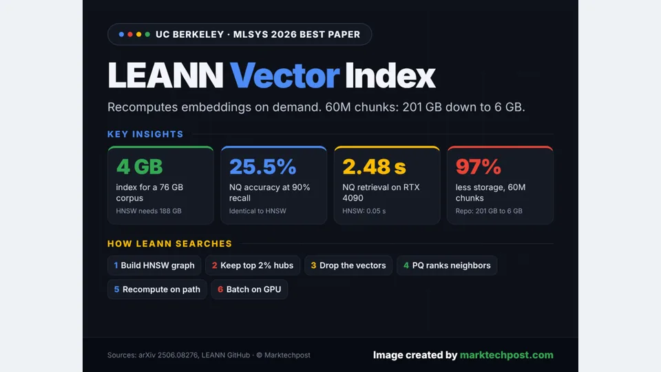Meet LEANN: An Open-Source Vector Index that Shrinks a 60M-Chunk RAG Index from 201 GB to 6 GB